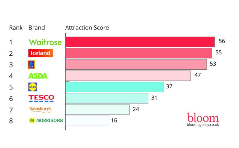 Supermarket-brand-engagement-graph_0