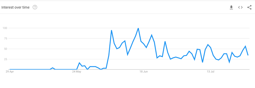 Molly-Mae's interest levels on Google over time