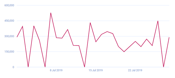 Hague's Instagram engagement rate in the first half of the series