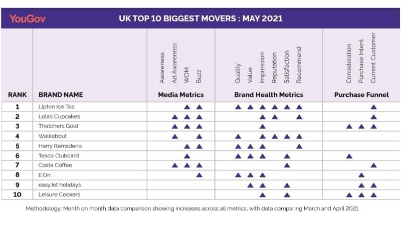 yougov_biggest_movers_may
