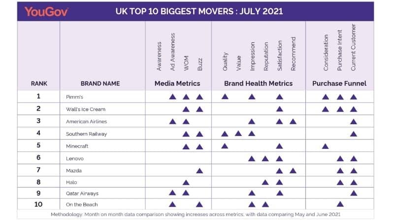 YouGov's Biggest Brand Movers, July
