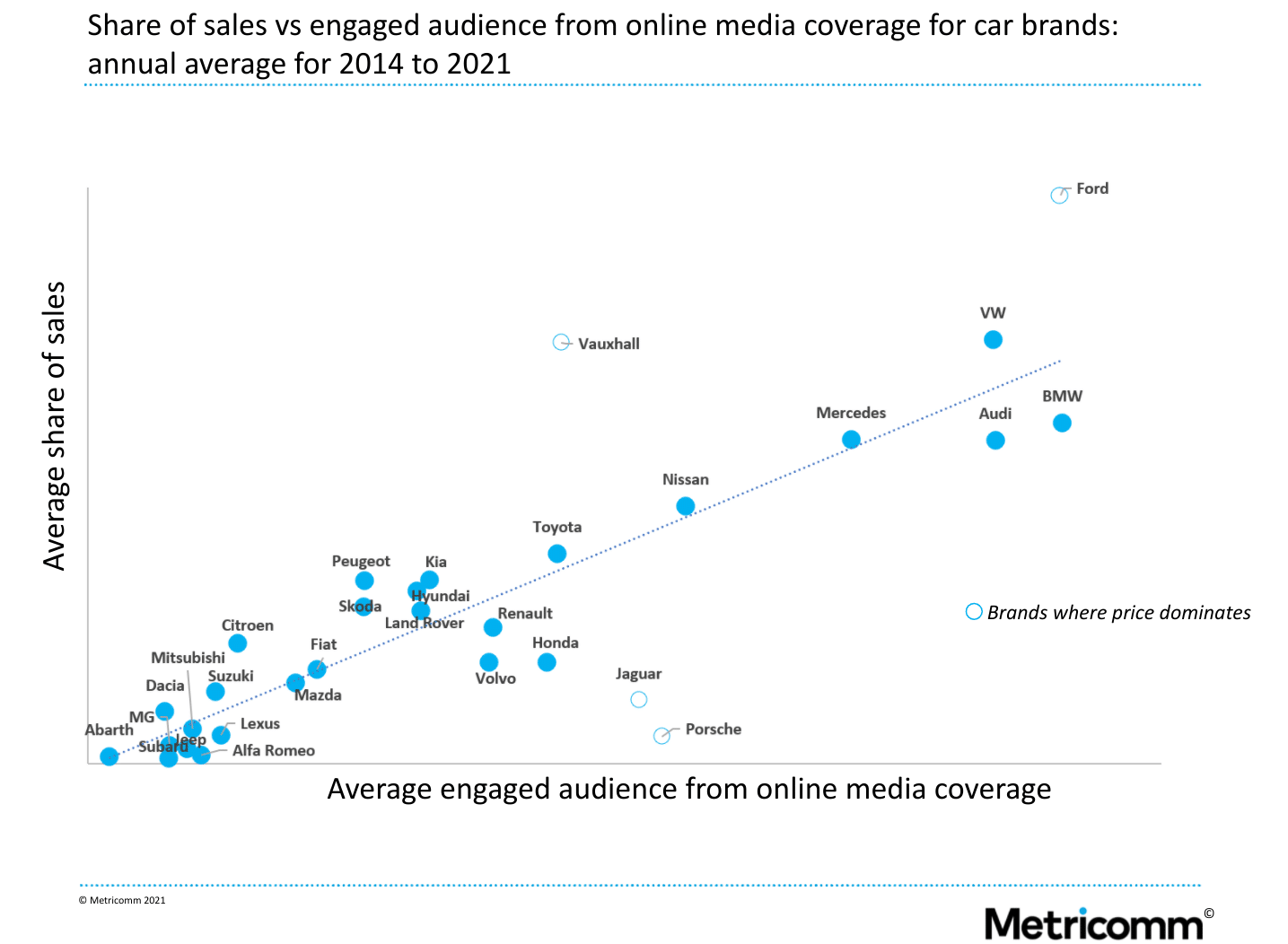 Metricomm analysis on car brands.