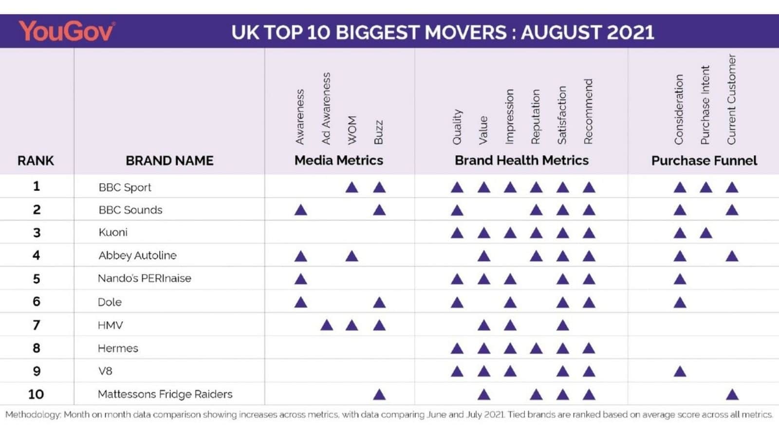 YouGov Biggest Brand Movers: August