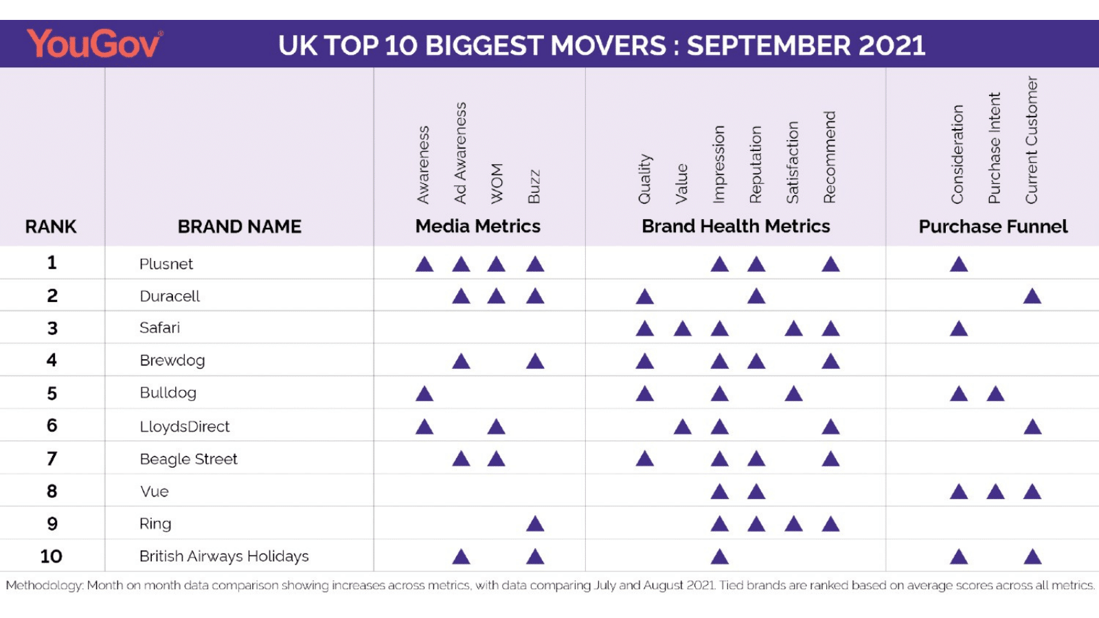 yougov-uk-brand-movers