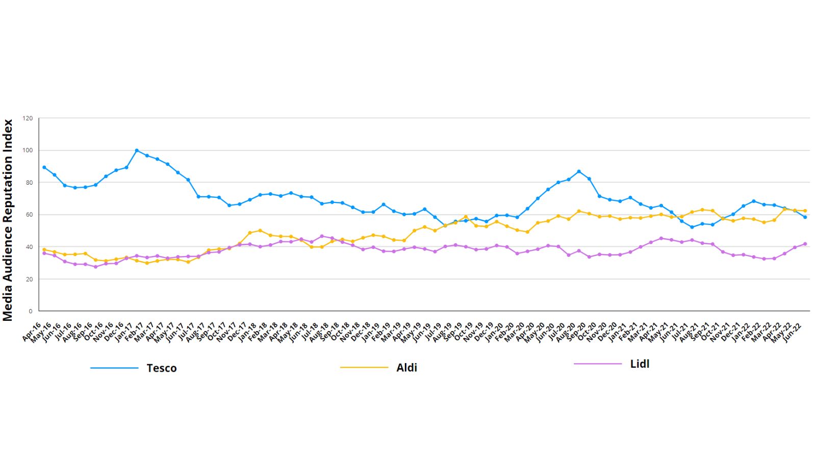 Pictured: Media Audience Reputation Index (MARI) for Tesco, Aldi and Lidl to June, 2022