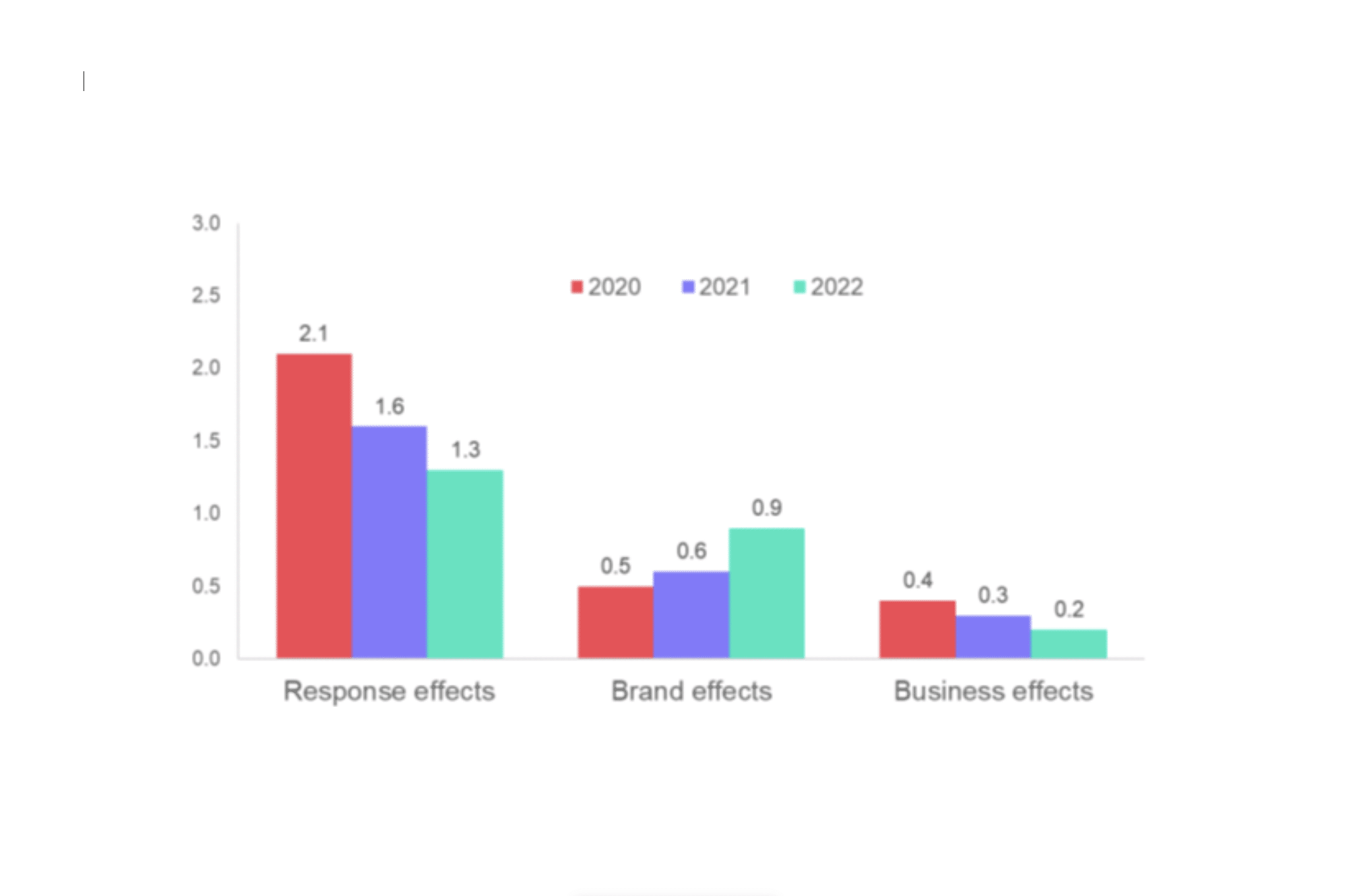 Average number of effects per campaign