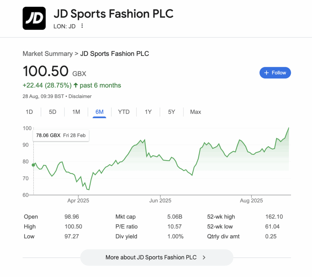 Is JD Sports back in the game? Investors certainly think so as share price  rockets again - Prolific North